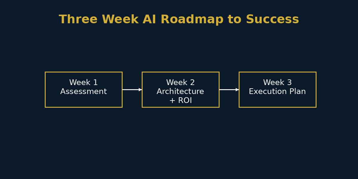 Bridgio 3-Week Roadmap